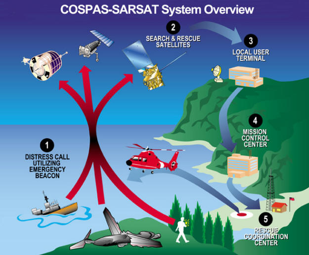 SARSAT system